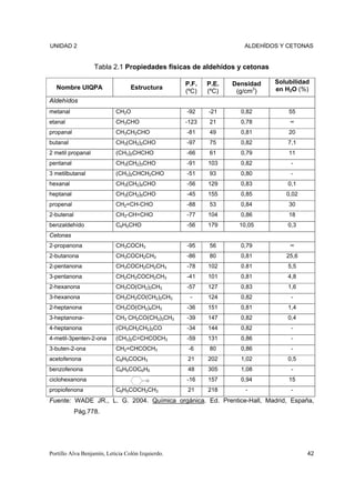 UNIDAD 2                                                            ALDEHÍDOS Y CETONAS


                   Tabla 2.1 Propiedades físicas de aldehídos y cetonas

                                                   P.F.   P.E.   Densidad   Solubilidad
  Nombre UIQPA                    Estructura                                en H2O (%)
                                                   (ºC)   (ºC)    (g/cm3)
Aldehídos
metanal                     CH2O                   -92    -21      0,82         55
etanal                      CH3CHO                 -123   21       0,78         ∞
propanal                    CH3CH2CHO              -81    49       0,81         20
butanal                     CH3(CH2)2CHO           -97    75       0,82         7,1
2 metil propanal            (CH3)2CHCHO            -66    61       0,79         11
pentanal                    CH3(CH2)3CHO           -91    103      0,82          -
3 metilbutanal              (CH3)2CHCH2CHO         -51    93       0,80          -
hexanal                     CH3(CH2)4CHO           -56    129      0,83         0,1
heptanal                    CH3(CH2)5CHO           -45    155      0,85        0,02
propenal                    CH2=CH-CHO             -88    53       0,84         30
2-butenal                   CH3-CH=CHO             -77    104      0,86         18
benzaldehído                C6H5CHO                -56    179     10,05         0,3
Cetonas
2-propanona                 CH3COCH3               -95    56       0,79         ∞
2-butanona                  CH3COCH2CH3            -86    80       0,81        25,6
2-pentanona                 CH3COCH2CH2CH3         -78    102      0.81         5,5
3-pentanona                 CH2CH2COCH2CH3         -41    101      0,81         4,8
2-hexanona                  CH3CO(CH2)3CH3         -57    127      0,83         1,6
3-hexanona                  CH3CH2CO(CH2)2CH3       -     124      0,82          -
2-heptanona                 CH3CO(CH2)4CH3         -36    151      0,81         1,4
3-heptanona-                CH3 CH2CO(CH2)3CH3     -39    147      0,82         0,4
4-heptanona                 (CH3CH2CH2)2CO         -34    144      0,82          -
4-metil-3penten-2-ona       (CH3)2C=CHCOCH3        -59    131      0,86          -
3-buten-2-ona               CH2=CHCOCH3             -6    80       0,86          -
acetofenona                 C6H5COCH3              21     202      1,02         0,5
benzofenona                 C6H5COC6H5             48     305      1,08          -
ciclohexanona                           O          -16    157      0,94         15
propiofenona                C6H5COCH2CH3           21     218       -            -
Fuente: WADE JR., L. G. 2004. Química orgánica. Ed. Prentice-Hall, Madrid, España,
            Pág.778.




Portillo Alva Benjamín, Leticia Colón Izquierdo.                                      42
 