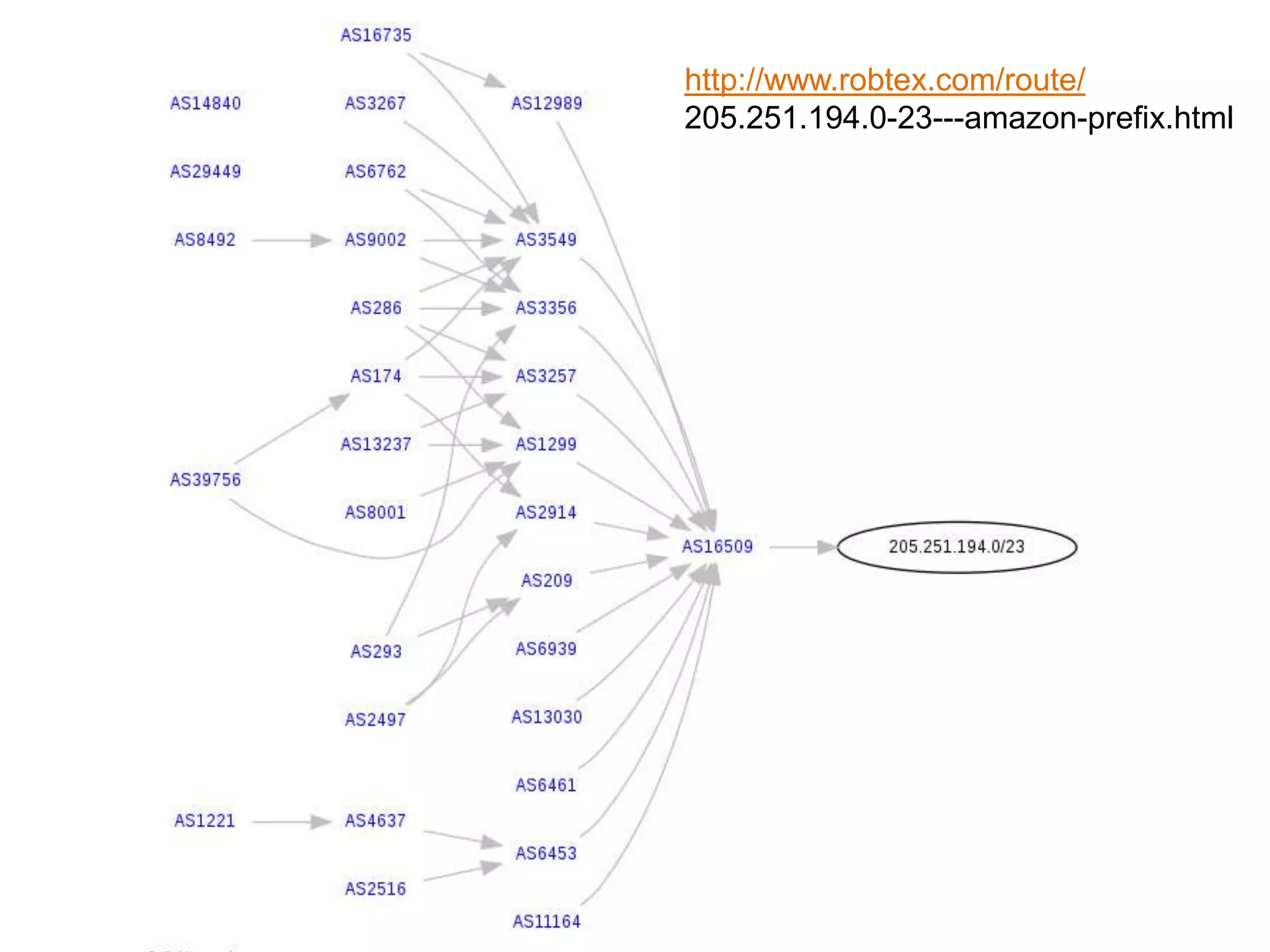 http://www.robtex.com/route/
205.251.194.0-23---amazon-prefix.html
 
