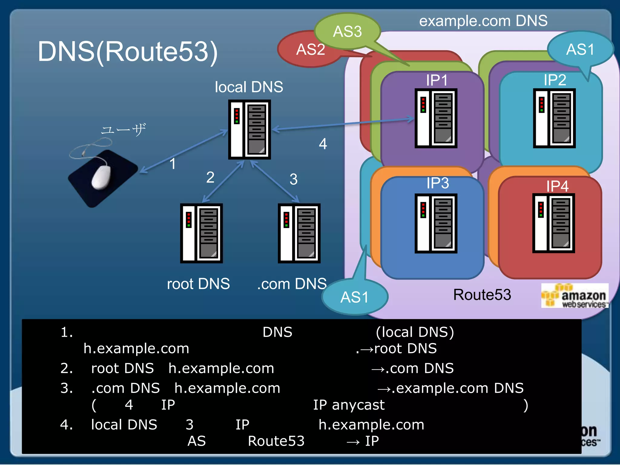 example.com DNS
                                          AS3
DNS(Route53)                      AS2                             AS1

                      local DNS                 IP1             IP2


      ユーザ
                                      4
              1
                  2               3             IP3             IP4




             root DNS      .com DNS
                                          AS1         Route53

 1.                         DNS         (local DNS)
    h.example.com                    .→root DNS
 2. root DNS h.example.com             →.com DNS
 3. .com DNS h.example.com              →.example.com DNS
     (    4   IP               IP anycast                )
 4. local DNS    3   IP         h.example.com
                 AS    Route53      → IP
 