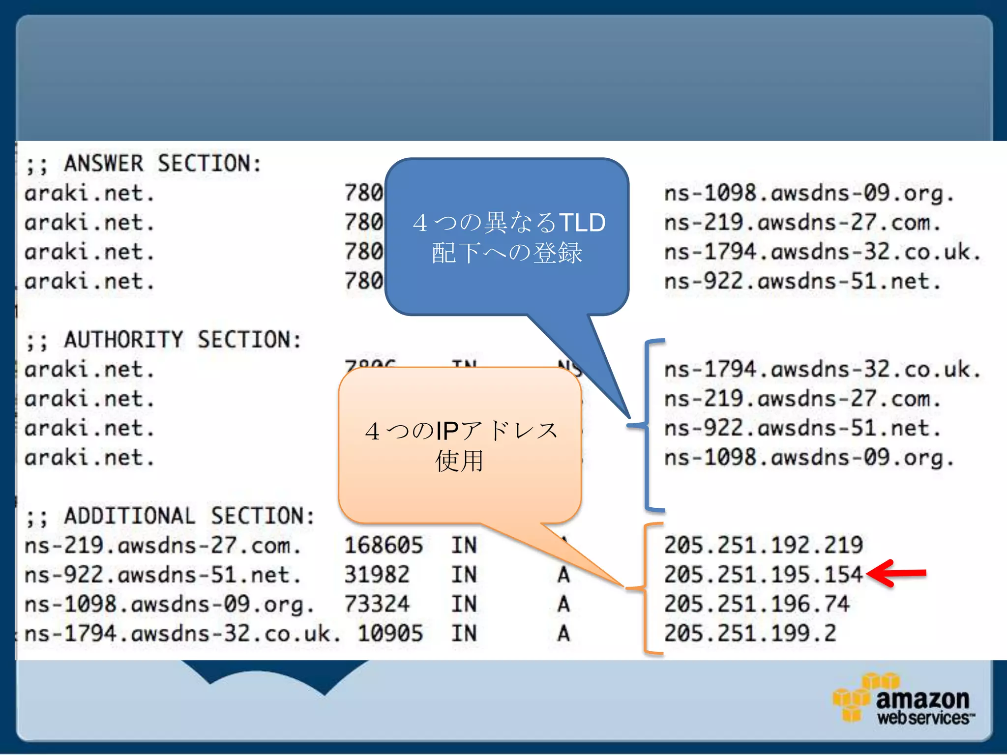４つの異なるTLD
   配下への登録




４つのIPアドレス
   使用
 