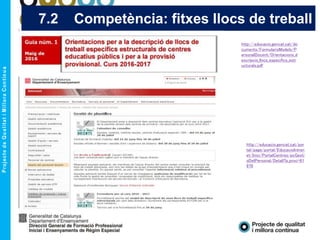 7.2 Competència: fitxes llocs de treball
http://educacio.gencat.cat/por
tal/page/portal/EducacioIntran
et/Inici/PortalCentres/pcGesti
oDelPersonal/Detall?p_proc=61
970
http://educacio.gencat.cat/do
cuments/FormularisModels/P
ersonalDocent/Orientacions_d
escripcio_llocs_especifics_estr
ucturals.pdf
 