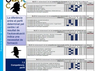7.2
Competència:
perfil
La diferència
entre el perfil
determinat pel
centre i el
resultat de
l'autoavaluació
indica una
necessitat de
formació
 