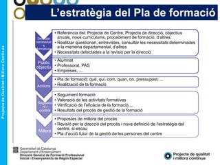 L’estratègia del Pla de formació
Detectar
necessitat
s
formatives
• Referència del: Projecte de Centre, Projecte de direcció, objectius
anuals, nous currículums, procediment de formació, d’altres.
• Realitzar qüestionari, entrevistes, consultar les necessitats determinades
a la memòria departamental, d’altres
• Necessitats detectades a la revisió per la direcció
Públic
objectiu
• Alumnat
• Professorat, PAS
• Empreses, ...
Accions
• Pla de formació: què, qui, com, quan, on, pressupost, ...
• Realització de la formació
Seguime
nt i
control
• Seguiment formació
• Valoració de les activitats formatives
• Verificació de l’eficàcia de la formació,...
• Resultats del procés de gestió de la formació
Millora
• Propostes de millora del procés
• Revisió per la direcció del procés i nova definició de l'estratègia del
centre, si escau
• Pla d’acció futur de la gestió de les persones del centre
 