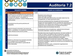 Auditoria 7.2
Núm REQUISITS NORMA ACOMPLIMENT EXEMPLES EVIDÈNCIES
7.2 Competència 1 a 5
1
Cal determinar la competència de les persones del
centre, assegurar-se que són competents, prendre
les accions per adquirir, o actualitzar, la
competència necessària, i avaluar l'eficàcia de les
accions preses
Expedients del professorat.
Fitxes personals d’acollida.
Definir els perfils dels diferents llocs de treball, determinar les
competències i el nivell requerit pel centre.
2
Cal assegurar-se de que les persones son
competents
Comprovar periòdicament les competències de les persones.
Assignar les responsabilitats de les competències específiques del
professorat, a les matèries que imparteix, al cap el departament,
assegurant que es disposa de la competència requerida o
s’adquirirà abans de la prestació del servei
3
Segons la situació cal prendre les accions per
adquirir, o actualitzar, la competència necessària, i
avaluar l'eficàcia de les accions preses
Autoavaluació de les competències, realització de la formació
necessària detectada i avaluació de l’eficàcia
4 Gestió de processos
Resultats del procés de gestió de persones, les seves sortides, la
revisió i la millora. Acompliment dels procediments i activitats
associats (pla de formació, autoavaluacions de competències,
acompanyaments, avaluació professorat, entrevistes, .
5
Mantenir la informació documentada apropiada
com a evidència de la competència.
Gestió de NO conformitats i/o oportuniats de
millora detectades
Mantenir registres de les accions per al seu anàlisi i millora,
informació d’entrada a la revisió per la direcció, informació per a la
planificació estratègica, registres de formació per als expedients del
professorat, d’altres.
Materials de formació, guies, coneixement organitzacional,
transferència de coneixement, ...
n
 