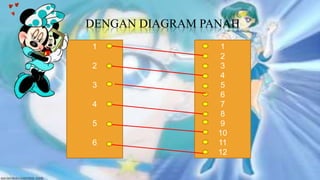 DENGAN DIAGRAM PANAH
1                 1
                  2
2                 3
                  4
3                 5
                  6
4                 7
                  8
5                 9
                 10
6                11
                 12
 