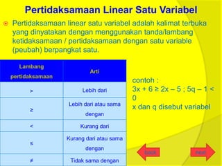 Pertidaksamaan Linear Satu Variabel
   Pertidaksamaan linear satu variabel adalah kalimat terbuka
    yang dinyatakan dengan menggunakan tanda/lambang
    ketidaksamaan / pertidaksamaan dengan satu variable
    (peubah) berpangkat satu.

      Lambang
                             Arti
    pertidaksamaan
                                             contoh :
          >               Lebih dari         3x + 6 ≥ 2x – 5 ; 5q – 1 <
                                             0
                     Lebih dari atau sama
          ≥                                  x dan q disebut variabel
                            dengan

          <               Kurang dari

                     Kurang dari atau sama
          ≤
                            dengan
                                                back             next
          ≠           Tidak sama dengan
 