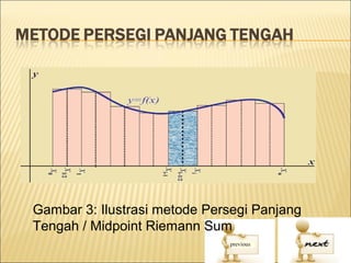 Gambar 3: Ilustrasi metode Persegi Panjang
Tengah / Midpoint Riemann Sum
 
