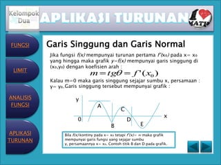 FUNGSI    Garis Singgung dan Garis Normal
           Jika fungsi f(x) mempunyai turunan pertama f’(x₀) pada x= x₀
           yang hingga maka grafik y=f(x) mempunyai garis singgung di
           (x₀,y₀) dengan koefisien arah :
 LIMIT
                             m         tg             f ' ( x0 )
           Kalau m=0 maka garis singgung sejajar sumbu x, persamaan :
           y= y₀. Garis singgung tersebut mempunyai grafik :

ANALISIS              y
 FUNGSI                          A
                                              C
                                                                      x
                       0                          D
                                         B               E
APLIKASI        Bila f(x) kontiny pada x= x₀ tetapi f’(x)= ∞ maka grafik
TURUNAN         mempunyai garis fungsi yang sejajar sumbu
                y, persamaannya x= x₀. Contoh titik B dan D pada grafik.
 