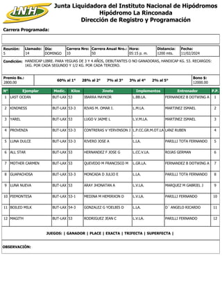 Carrera Programada:
Junta Liquidadora del Instituto Nacional de Hipódromos
Hipódromo La Rinconada
Dirección de Registro y Programación
Condición: HANDICAP LIBRE. PARA YEGUAS DE 3 Y 4 AÑOS, DEBUTANTES O NO GANADORAS, HANDICAP KG. 53. RECARGOS:
1KG. POR CADA SEGUNDO Y 1/2 KG. POR CADA TERCERO.
Reunión:
5
Día:
DOMINGO
Distancia:
1200 mts.
10
Carrera Nro:
Llamado:
14 50
Carrera Anual Nro.: Hora:
05:15 p. m.
Premio Bs.:
2800.00
Bono $:
12000.00
11/02/2024
Fecha:
60% al 1° 28% al 2° 7% al 3° 3% al 4° 2% al 5°
N° Ejemplar Medic. Kilos Jinete Implementos Entrenador P.P.
1 LAST OCEAN BUT-LAX 53 IBARRA MAYKOR L.BB.LA. FERNANDEZ B DOTWING A 1
2 KINDNESS BUT-LAX 53-3 RIVAS M. OMAR I. L.M.LA. MARTINEZ ISMAEL 2
3 YAREL BUT-LAX 53 LUGO V JAIME L L.V.M.LA. MARTINEZ ISMAEL 3
4 PROVENZA BUT-LAX 53-3 CONTRERAS V YERVINSON J L.P.CC.GR.M.OT.LA
.
LANZ RUBEN 4
5 LUNA DULCE BUT-LAX 53-3 RIVERO JOSE A L.LA. PARILLI TOTA FERNANDO 5
6 ALL STAR BUT-LAX 53 HERNANDEZ F JOSE G L.CC.V.LA. ROJAS GERMAN 6
7 MOTHER CARMEN BUT-LAX 53 QUEVEDO M FRANCISCO M L.GR.LA. FERNANDEZ B DOTWING A 7
8 GUAPACHOSA BUT-LAX 53-3 MONCADA D JULIO E L.LA. PARILLI TOTA FERNANDO 8
9 LUNA NUEVA BUT-LAX 53 ARAY JHONATAN A L.V.LA. MARQUEZ M GABRIEL J 9
10 PIEMONTESA BUT-LAX 53-1 MEDINA M HEMIRXON D L.V.LA. PARILLI FERNANDO 10
11 BOILED MILK BUT-LAX 54-3 GONZALEZ G YOELBIS D L.LA. D´ ANGELO RICARDO 11
12 MAGITH BUT-LAX 53 RODRIGUEZ JEAN C L.V.LA. PARILLI FERNANDO 12
JUEGOS: | GANADOR | PLACE | EXACTA | TRIFECTA | SUPERFECTA |
OBSERVACIÓN:
 