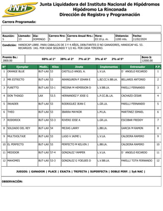 Carrera Programada:
Junta Liquidadora del Instituto Nacional de Hipódromos
Hipódromo La Rinconada
Dirección de Registro y Programación
Condición: HANDICAP LIBRE. PARA CABALLOS DE 3 Y 4 AÑOS, DEBUTANTES O NO GANADORES, HANDICAP KG. 53.
RECARGOS: 1KG. POR CADA SEGUNDO Y 1/2 KG. POR CADA TERCERO.
Reunión:
5
Día:
DOMINGO
Distancia:
1200 mts.
5
Carrera Nro:
Llamado:
13 45
Carrera Anual Nro.: Hora:
03:10 p. m.
Premio Bs.:
2800.00
Bono $:
12000.00
11/02/2024
Fecha:
60% al 1° 28% al 2° 7% al 3° 3% al 4° 2% al 5°
N° Ejemplar Medic. Kilos Jinete Implementos Entrenador P.P.
1 ORANGE BLUE BUT-LAX 53 CASTILLO ANGEL A. L.V.LA. D´ ANGELO RICARDO 1
2 MR ESTRICTO BUT-LAX 53 ARANGUREN P JOHAN E L.BZ.CC.V.BB.LA. BELLARDI ANTONIO 2
3 FURETTO BUT-LAX 53-1 MEDINA M HEMIRXON D L.V.BB.LA. PARILLI FERNANDO 3
4 DON THIAGO LAX 53.5 HERNANDEZ F JOSE G L.P.CC.BL.LA. CACHAZO CESAR 4
5 INVADER BUT-LAX 53 RODRIGUEZ JEAN C L.GR.LA. PARILLI FERNANDO 5
6 THEO BUT-LAX 53 IBARRA MAYKOR L.M.LA. MARTINEZ ISMAEL 6
7 RODDRICK BUT-LAX 53-3 RIVERO JOSE A L.GR.LA. ESCOBAR FREDDY 7
8 SOLDADO DEL REY BUT-LAX 54 MEJIAS LARRY L.BB.LA. GARCIA M RAMON 8
9 MULTIVOLTAJE BUT-LAX 53 LUGO V JAIME L L.V.LA. CALDEIRA RAMIRO 9
10 EL PERFECTO BUT-LAX 53 PERFECTO M KELVIN J L.BB.LA. CALDEIRA RAMIRO 10
11 MEDIDOR BUT-LAX 57-4 GONZALEZ YAMPER L.V.LA. D´ ANGELO RICARDO 11
12 MAHOMES BUT-LAX 53-3 GONZALEZ G YOELBIS D L.V.BB.LA. PARILLI TOTA FERNANDO 12
JUEGOS: | GANADOR | PLACE | EXACTA | TRIFECTA | SUPERFECTA | DOBLE PERF. | 5y6 NAC |
OBSERVACIÓN:
 