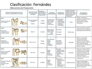 Clasificación: Fernández
(Mecanismo de Producción)
Estable: no operatorio
Inestable: percutáneo fijación
Fijación externa Volar
bloqueado placa Fijación
intramedular
Placa dorsal Fijación radial de
columnas Volar contrafuerte o
bloqueado placa Combinación
Abierto o artroscópico
reducción de articular
superficie y dorsal volar, o
fragmento específico fijación ±
injerto óseo Aumentado
externo fijación ± injerto óseo
Fijación con placa
Reducción cerrada o abierta y
K-alambre o tensión fijación
de banda Fijación columnar
Fragmentos específicos de
fijación Fijación de placa de
expansión Evaluar la
traducción carpal tratar en
consecuencia
Fijación estable angular
Fragmentos específicos de
fijación Fijación de placa de
expansión Aumentado externo
fijación Combinació
 