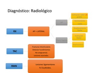 Diagnóstico: Radiológico
RX AP + LATERAL
AP
Acortamiento
radial
Inclinación radial 23
grados
Desplazamiento
Radial
Plano Sagital
Inclinación
Radial
Desplazamiento
TAC
Fracturas intrarticulares
Detectar hundimientos
No congruencia
Lesiones asociadas.
RMN
Lesiones ligamentares
Fx Escafoides.
 