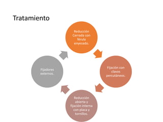Tratamiento
Reducción
Cerrada con
férula
enyesado.
Fijación con
clavos
percutáneos.
Reducción
abierta y
fijación interna
con placa y
tornillos.
Fijadores
externos.
 