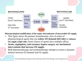 Pharmacological modification of the major determinants of myocardial O2 supply.
• This figure shows the primary hemodynamic sites of action of
pharmacological agents that can reduce O2 demand (left side) or enhance
O2 supply (right side). Some classes of agents have multiple effects.
• Stents, angioplasty, and coronary bypass surgery are mechanical
interventions that increase O2 supply.
• Both pharmacotherapy and mechanotherapy attempt to restore a dynamic
balance between O2 demand and O2 supply.
 