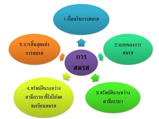 การ
สมรส
1.เงื่อนไขการสมรส
2.แบบของการ
สมรส
3.ทรัพย์สินระหว่าง
สามีภรรยา
4.ทรัพย์สินระหว่าง
สามีภรรยาที่ไม่ได้จด
ทะเบียนสมรส
5.การสิ้นสุดแห่ง
การสมรส
 