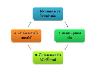 1. ได้คลอดบุตรแล้ว
ในระหว่างนั้น
2. สมรสกับคู่สมรส
เดิม
3. มีใบรับรองแพทย์ว่า
ไม่ได้ตั้งครรภ์
4. มีคาสั่งของศาลให้
สมรสได้
 