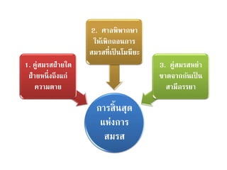 การสิ้นสุด
แห่งการ
สมรส
1. คู่สมรสฝ่ายใด
ฝ่ายหนึ่งถึงแก่
ความตาย
2. ศาลพิพากษา
ให้เพิกถอนการ
สมรสที่เป็ นโมฆียะ
3. คู่สมรสหย่า
ขาดจากกันเป็ น
สามีภรรยา
 
