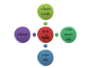 การ
หมั้น
1.เงื่อนไข
การหมั้น
2.แบบ
ของการ
หมั้น
3.ของ
หมั้น
4.สินสอด
 