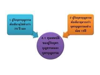 4.1 คุณสมบัติ
ของผู้รับบุตร
บุญธรรมและ
บุตรบุญธรรม
1 ผู้รับบุตรบุญธรรม
ต้องมีอายุไม่ต่ากว่า
25 ปี และ
2 ผู้รับบุตรบุญธรรม
ต้องมีอายุมากกว่า
บุตรบุญธรรมอย่าง
น้อย 15ปี
 