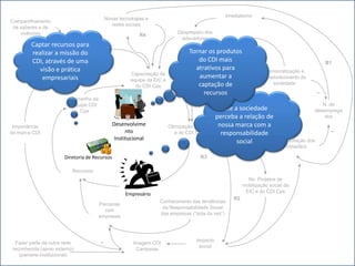 Imediatismo
                                            Novas tecnologias e
Compartilhamento
                                               redes sociais
 de saberes e de
    vivências                                                               Despreparo dos
                                                           R4
                Alinhamento                                                  educadores
         Captar recursos para
               interno do CDI
                  Campinas                                                       Tornar os produtos
         realizar a missão do                                                       Demanda da sociedade
         CDI, através de uma da
                        Qualidade
                                                                                    do CDI mais mais
                                                                                      em geral por
                                                                                                                                               B1
                                                                                       vagas e mais EIC
            visão e prática
                  _    equipe CDI Cps                                              atrativos para                  Democratização e
                                                       Capacitação da
             empresariais                              equipe da EIC e
                                                                                    aumentar a                    amadurecimento da
                                                         do CDI Cps                 captação de
                                                                                        R5
                                                                                                                      sociedade
                                                                                                                                           _
                                                                                      recursos
                          Tamanho da
                                                                                                   Conscienti-
                           equipe CDI                                                                                                         N. de
                              Cps                                                               Que a sociedade
                                                                                                zação dos cidadãos
                                                                                                                                           desemprega
                                                                                              perceba a relação de                             dos

 Importância                                    Desenvolvime             Otimização da EIC     nossa marca com a
                                                    R1nto                                                                                       _
da marca CDI                                                                e do CDI Cps        responsabilidade
                                                 Institucional
                                                                                                      social             Capacitação dos
                                                                                                                            cidadãos

                        Diretoria de Recursos                                         R3

                           Recursos
                                                                                                           No. Projetos de
                                                                                                         mobilização social da
                                                                                                          EIC e do CDI Cps
                                                     Empresário
                                                                                                    R2
                                                                   Conhecimento das tendências
                                        Parcerias
                                                                    da Responsabilidade Social
                                          com
                                                                   das empresas (“bola da vez”)
                                        empresas



                                        _                                           Impacto
  Fazer parte de outra rede                             Imagem CDI
                                                                                     social
 reconhecida (apoio externo)                             Campinas
    (parceria institucional)
 