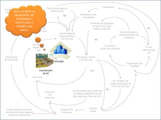 Imediatismo
                                            Novas tecnologias e
Compartilhamento
 de saberes e de projeto se
        Que o                                  redes sociais
         desenvolva, dê
    vivências                                              R4
                                                                            Despreparo dos
                Alinhamento                                                  educadores
           visibilidade CDI
               interno do e
          retorno para o
                  Campinas                                                           Demanda da sociedade
           trabalho que                                                                em geral por mais
                        Qualidade da                                                   vagas e mais EIC                                         B1
              realizo. equipe CDI Cps
                    _                                                                                               Democratização e
                                                       Capacitação da
                                                                                                                   amadurecimento da
                                                       equipe da EIC e
                                                                                                                       sociedade
                                                         do CDI Cps                        R5
                                                                                                                                            _
                          Tamanho da
                                                                                                    Conscienti-
                           equipe CDI                                                                                                          N. de
                                                                                                zação dos cidadãos
                              Cps                                                                                                           desemprega
                                                                                                                                                dos

 Importância                                                             Otimização da EIC
                                                  R1                                                                                             _
da marca CDI                                                                e do CDI Cps
                                                Instituição
                                                                                                                          Capacitação dos
                                                                                                                             cidadãos
                                Coordenador                                           R3
                                   de EIC
                           Recursos
                                                                                                            No. Projetos de
                                                                                                          mobilização social da
                                                                                                           EIC e do CDI Cps
                                                                                                     R2
                                                                   Conhecimento das tendências
                                        Parcerias
                                                                    da Responsabilidade Social
                                          com
                                                                   das empresas (“bola da vez”)
                                        empresas



                                        _                                           Impacto
  Fazer parte de outra rede                             Imagem CDI
                                                                                     social
 reconhecida (apoio externo)                             Campinas
    (parceria institucional)
 