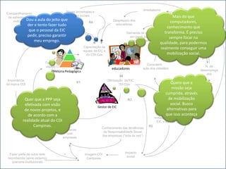 Imediatismo
                                    Novas tecnologias e
Compartilhamento
                                       redes sociais                                                            Mais do que
 de saberes e de
    vivências Dou a aula do jeito que                                      Despreparo dos                      computadores,
                                                    R4
              der e tento fazer tudo
                Alinhamento                                                 educadores
                                                                                                             conhecimento que
               interno do CDI
               que o pessoal da EIC
                  Campinas                                                                                 transforma. É preciso
                                                                                    Demanda da sociedade
               pedir, preciso garantir                                                em geral por mais       sempre focar na
                  meu emprego. da
                         Qualidade                                                    vagas e mais EIC
                                                                                                         qualidade, para podermos
                                                                                                                                  B1
                    _    equipe CDI Cps                                                                       Democratização e
                                                      Capacitação da                                     realmente conseguir uma
                                                                                                             amadurecimento da
                                                      equipe da EIC e
                                                        do CDI Cps                                           mobilização social.
                                                                                                                 sociedade
                                                                                          R5
                                                                                                                                       _
                          Tamanho da
                                                                                                   Conscienti-
                           equipe CDI                                                                                                     N. de
                              Cps
                                                                           educadores          zação dos cidadãos
                                                                                                                                       desemprega
                               Diretoria Pedagógica
                                                                                                                                           dos

 Importância                                                            Otimização da EIC
da marca CDI
                                               R1
                                                                           e do CDI Cps                             Quero que a             _
                                                                                                                    missão seja dos
                                                                                                                         Capacitação
                                                                                                                cumprida, através
                                                                                                                            cidadãos

            Quer que a PPP seja                                                      R3                           de mobilização
            efetivada com visão                                                                                    social. Busco
                                                               Gestor de EIC
                        Recursos
            de novos projetos, e                                                                                 alternativas para
              de acordo com a                                                                              No. Projetos de aconteça
                                                                                                                que isso
                                                                                                         mobilização social da
           realidade atual do CDI                                                                         EIC e do CDI Cps
                 Campinas.                                        Conhecimento das tendências
                                                                                                    R2
                                      Parcerias
                                                                   da Responsabilidade Social
                                        com
                                                                  das empresas (“bola da vez”)
                                      empresas



                                       _                                           Impacto
  Fazer parte de outra rede                            Imagem CDI
                                                                                    social
 reconhecida (apoio externo)                            Campinas
    (parceria institucional)
 