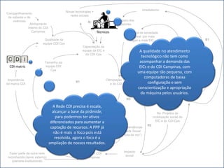 Imediatismo
                                             Novas tecnologias e
Compartilhamento
                                                redes sociais
 de saberes e de
    vivências                                                                 Despreparo dos
                                                            R4
                Alinhamento                                                    educadores
               interno do CDI
                  Campinas                                         Técnicos           Demanda da sociedade
                                                                                        em geral por mais
                          Qualidade da                                                  vagas e mais EIC                               B1
                    _    equipe CDI Cps                                                                             Democratização e
                                                        Capacitação da
                                                                                                                   amadurecimento da
                                                        equipe da EIC e                           A qualidade    no atendimento
                                                                                                                       sociedade
                                                          do CDI Cps                        R5     tecnológico não tem como         _
                          Tamanho da                                                              acompanhar a demanda das
                                                                                                      Conscienti-
  CDI matriz               equipe CDI                                                             EICs edos cidadãos
                                                                                                  zação do CDI Campinas, com
                                                                                                                                      N. de
                              Cps                                                                                                  desemprega
                                                                                                 uma equipe tão pequena, com           dos
                                                                                                     computadores de baixa
 Importância                                                              Otimização da EIC
                                                   R1                                                  configuração e sem                 _
da marca CDI                                                                 e do CDI Cps
                                                                                                 conscientização e apropriação dos
                                                                                                                       Capacitação
                                                                                                   da máquina pelos usuários.
                                                                                                                          cidadãos

                                                                                       R3

                               A Rede
                           Recursos        CDI precisa é escala,
                                  alcançar a base da pirâmide,                                               No. Projetos de
                                     para podermos ter ativos                                              mobilização social da
                                 diferenciados para aumentar a                                              EIC e do CDI Cps
                                                                                                      R2
                                 captação de recursos. A PPP já
                                         Parcerias
                                                                Conhecimento das tendências
                                   não é mais o foco pois está das Responsabilidadeda vez”)
                                           com
                                                                 da
                                                                    empresas (“bola
                                                                                    Social
                                         empresas
                                    resolvida, agora o foco é a
                                ampliação de nossos resultados.
                                         _                                           Impacto
  Fazer parte de outra rede                              Imagem CDI
                                                                                      social
 reconhecida (apoio externo)                              Campinas
    (parceria institucional)
 