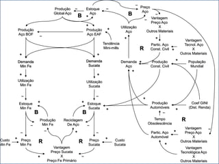 _
                                                  _                          _                        Preço
                                     Produção                 Estoque
                                                                                                       Aço        _
                                     Global Aço
                                                      B       +
                                                                Aço                           B
                                                                                                          _  Vantagem
                                                                                                             Preço Aço
                                                              +                                                   X
                                                                                        Utilização
             Produção                                         Produção       +
                                                                                           Aço             Outros Materiais
             Aço BOF          _                               Aço EAF
                                                                                          +                       +
                                                                                                                                      Vantagem
                                                                           Tendência                           Partic. Aço            Tecnol. Aço
                                                                           Mini-mills                 R        Const. Civil +              X
              +                                                     +                                                               Outros Materiais

                                                              Demanda                                                           +
             Demanda                                                                    Demanda +               Produção                População
              Min Fe                                           Sucata                     Aço                  Const. Civil              Mundial
                                                                                              +
              +                                                     +
             Utilização                                       Utilização
              Min Fe                                           Sucata

               _                                                    _
                                                                                                       +
                          +                               + Estoque                                             Produção                   Coef GINI
             Estoque
             Min Fe                                         Sucata           +                                 Automóveis       +        (Dist. Renda)
                          B                               B                                                           _

                              Produção     Reciclagem                                                            Tempo              R
                     _         Min Fe        De Aço           _                                               Obsolescência
                                                                                                                                      Vantagem       _
              _                 _                                   _                                                         +
                                                  +                                                            Partic. Aço            Preço Aço
         +                                                                  +                                  Automóvel                   X
Custo         Preço           R                       R        Preço             Custo                                              Outros Materiais
Min Fe        Min Fe                                           Sucata            Sucata                                 +
                                     Vantagem                                                                                          Vantagem
                                    Preço Sucata                                                                                    Tecnológica Aço
                                         X                _
                          +                                                                                                                X
                                  Preço Fe Primário                                                                                 Outros Materiais
 