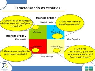 Caracterizando os cenários

                                   Incerteza Crítica 1
  4. Quais são as estratégias                              1. Que nome melhor
                                       Nível Superior
criativas, uma vez configurado                             identifica o cenário?
           o cenário?

                                 Cenário 1          Cenário 2
     Incerteza Crítica 2
             Nível Inferior                                       Nível Superior


                                 Cenário 3          Cenário 4
                                                                         2. Uma vez
 3. Quais as conseqüências                                         concretizado, quais são
    para nossa entidade?                                           as suas características?
                                        Nível Inferior               Que mundo é este?
 