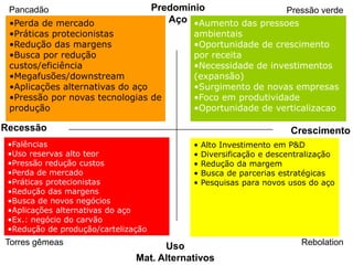 Pancadão                            Predomínio                Pressão verde
 •Perda de mercado                      Aço •Aumento das pressoes
 •Práticas protecionistas                    ambientais
 •Redução das margens                        •Oportunidade de crescimento
 •Busca por redução                          por receita
 custos/eficiência                           •Necessidade de investimentos
 •Megafusões/downstream                      (expansão)
 •Aplicações alternativas do aço             •Surgimento de novas empresas
 •Pressão por novas tecnologias de           •Foco em produtividade
 produção                                    •Oportunidade de verticalizacao

Recessão                                                               Crescimento
 •Falências                                  •   Alto Investimento em P&D
 •Uso reservas alto teor                     •   Diversificação e descentralização
 •Pressão redução custos                     •   Redução da margem
 •Perda de mercado                           •   Busca de parcerias estratégicas
 •Práticas protecionistas                    •   Pesquisas para novos usos do aço
 •Redução das margens
 •Busca de novos negócios
 •Aplicações alternativas do aço
 •Ex.: negócio do carvão
 •Redução de produção/cartelização
Torres gêmeas                        Uso                                 Rebolation
                               Mat. Alternativos
 