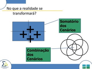 No que a realidade se
   transformará?
                        Somatório
                        dos

        ++
       ++
                        Cenários




           Combinação
           dos
           Cenários
 