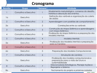 Cronograma
Reunião          Grupo             Semana                      Atividade
                                            Nivelamento metodológico, consenso do desafio,
   1      Consultivo e Executivo     1
                                            histórias e descrição dos eventos.
                                            Definição das variáveis e organização da coleta
  1a            Executivo            1
                                            de dados
   2      Consultivo e Executivo     2      Aprendizagem com padrões de comportamento

  2a            Executivo            2               Correlações entre as variáveis
                                             Construção do Mapa Sistêmico e aprendizagens
   3      Consultivo e Executivo     3
                                             com Mapa Sistêmico
                                            Finalização do Mapa Sistêmico e preparação dos
   4      Consultivo e Executivo     3
                                            Modelos Mentais
   5      Consultivo e Executivo     4                      Modelos Mentais
                                             Finalização dos Modelos Mentais e preparação
  5a            Executivo            4
                                             para os Cenários
   6      Consultivo e Executivo     5                          Cenários

  6a            Executivo            5         Preparação dos Modelos Computacionais

   7      Consultivo e Executivo     6                   Simulação de cenários
                                               Finalização dos modelos computacionais e
  7a            Executivo            6         preparação para a visão de futuro e
                                               sustentabilidade
                                              Direcionadores Estratégicos, Planejar Ações e
   8      Consultivo e Executivo     7
                                              Reprojetar o Sistema
  8a            Executivo            7        Fechamento do projeto e próximas rodadas
 