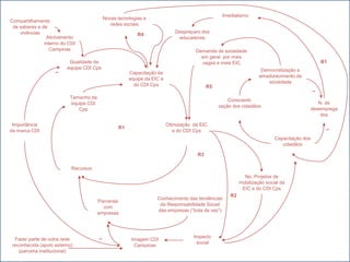 Imediatismo
                                            Novas tecnologias e
Compartilhamento
                                               redes sociais
 de saberes e de
    vivências                                                               Despreparo dos
                                                           R4
                Alinhamento                                                  educadores
               interno do CDI
                  Campinas                                                           Demanda da sociedade
                                                                                       em geral por mais
                          Qualidade da                                                 vagas e mais EIC                                         B1
                    _    equipe CDI Cps                                                                             Democratização e
                                                       Capacitação da
                                                                                                                   amadurecimento da
                                                       equipe da EIC e
                                                                                                                       sociedade
                                                         do CDI Cps                        R5
                                                                                                                                            _
                          Tamanho da
                                                                                                    Conscienti-
                           equipe CDI                                                                                                          N. de
                                                                                                zação dos cidadãos
                              Cps                                                                                                           desemprega
                                                                                                                                                dos

 Importância                                                             Otimização da EIC
                                                  R1                                                                                             _
da marca CDI                                                                e do CDI Cps
                                                                                                                          Capacitação dos
                                                                                                                             cidadãos

                                                                                      R3

                           Recursos
                                                                                                            No. Projetos de
                                                                                                          mobilização social da
                                                                                                           EIC e do CDI Cps
                                                                                                     R2
                                                                   Conhecimento das tendências
                                        Parcerias
                                                                    da Responsabilidade Social
                                          com
                                                                   das empresas (“bola da vez”)
                                        empresas



                                        _                                           Impacto
  Fazer parte de outra rede                             Imagem CDI
                                                                                     social
 reconhecida (apoio externo)                             Campinas
    (parceria institucional)
 