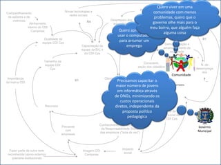 Quero viver em uma
                                                                                                Imediatismo
Compartilhamento
                                            Novas tecnologias e                                          comunidade com menos
                                               redes sociais
 de saberes e de                                                                                          problemas, quero que o
    vivências                                                               Despreparo dos
                Alinhamento
                                                           R4
                                                                             educadores                  governo olhe mais para o
               interno do CDI                                                                         meu bairro, que alguém faça
                  Campinas                                                       Quero aprender a
                                                                                    Demanda da sociedade       alguma coisa
                                                                                usar o computador
                                                                                       em geral por mais
                          Qualidade da                                                                                                  B1
                         equipe CDI Cps
                                                                                 para vagas e mais EIC
                                                                                        arrumar um
                    _                                                                                           Democratização e
                                                       Capacitação da                 emprego                  amadurecimento da
                                                       equipe da EIC e
                                                                                                                    sociedade
                                                         do CDI Cps                    R5
                                                                                                                                    _
                          Tamanho da
                                                                                                   Conscienti-
                           equipe CDI                                                                                                  N. de
                                                                                               zação dos cidadãos
                              Cps                                                                                                   desemprega
                                                                                                                                        dos
                                                                                                                     Comunidade
 Importância                                                             Otimização da EIC
da marca CDI
                                                  R1                              Precisamos
                                                                            e do CDI Cps   capacitar o                                    _
                                                                               maior número de jovens         educandos
                                                                                                                  Capacitação dos
                                                                               em informática através                cidadãos
                                                                              de ONGs, minimizando os
                                                                                    R3
                                                                                 custos operacionais
                           Recursos                                           diretos, independente da
                                                                                  proposta político No. Projetos de
                                                                                     pedagógica mobilização social da
                                                                                                    EIC e do CDI Cps
                                                                                                    R2
                                                                   Conhecimento das tendências
                                        Parcerias                                                                                    Governo
                                                                    da Responsabilidade Social
                                          com                                                                                        Municipal
                                                                   das empresas (“bola da vez”)
                                        empresas



                                        _                                          Impacto
  Fazer parte de outra rede                             Imagem CDI
                                                                                    social
 reconhecida (apoio externo)                             Campinas
    (parceria institucional)
 