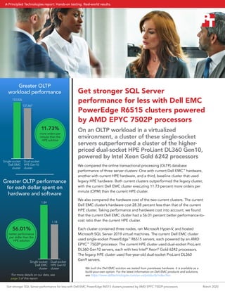 Single-socket
Dell EMC
cluster
Dual-socket
HPE Gen10
cluster
153,826
137,667
11.73%
more orders per
minute than the
HPE solution
Get stronger SQL Server
performance for less with Dell EMC
PowerEdge R6515 clusters powered
by AMD EPYC 7502P processors
On an OLTP workload in a virtualized
environment, a cluster of these single-socket
servers outperformed a cluster of the higher-
priced dual-socket HPE ProLiant DL360 Gen10,
powered by Intel Xeon Gold 6242 processors
We compared the online transactional processing (OLTP) database
performance of three server clusters: One with current Dell EMC™
hardware,
another with current HPE hardware, and a third, baseline cluster that used
legacy HPE hardware. Both current clusters outperformed the legacy cluster,
with the current Dell EMC cluster executing 11.73 percent more orders per
minute (OPM) than the current HPE cluster.
We also compared the hardware cost of the two current clusters. The current
Dell EMC cluster’s hardware cost 28.38 percent less than that of the current
HPE cluster. Taking performance and hardware cost into account, we found
that the current Dell EMC cluster had a 56.01 percent better performance-to-
cost ratio than the current HPE cluster.
Each cluster contained three nodes, ran Microsoft Hyper-V, and hosted
Microsoft SQL Server 2019 virtual machines. The current Dell EMC cluster
used single-socket PowerEdge™
R6515 servers, each powered by an AMD
EPYC™
7502P processor. The current HPE cluster used dual-socket ProLiant
DL360 Gen10 servers, each with two Intel®
Xeon®
Gold 6242 processors.
The legacy HPE cluster used five-year-old dual-socket ProLiant DL360
Gen9 servers.
Greater OLTP
workload performance
Single-socket
Dell EMC
cluster
Dual-socket
HPE Gen10
cluster
56.01%
better performance
per dollar than the
HPE solution
1.84
1.18
Greater OLTP performance
for each dollar spent on
hardware and software
*
For more details on our data, see
page 3 of this report.
We built the Dell EMC solution we tested from prerelease hardware. It is available as a
build-your-own option. For the latest information on Dell EMC products and solutions,
see https://www.delltechnologies.com/en-us/products/index.htm
Get stronger SQL Server performance for less with Dell EMC PowerEdge R6515 clusters powered by AMD EPYC 7502P processors March 2020
A Principled Technologies report: Hands-on testing. Real-world results.
 