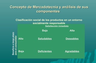 Concepto ddee MMeerrccaaddootteeccnniiaa yy aannáálliissiiss ddee ssuuss 
ccoommppoonneenntteess 
Clasificación social de los productos en un entorno 
Satisfacción inmediata 
Baja Alta 
plazo 
largo Alta Saludables Deseables 
a Beneficio Baja Deficientes Agradables para el consumidor 
socialmente responsable 
 