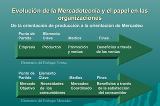 EEvvoolluucciióónn ddee llaa MMeerrccaaddootteeccnniiaa yy eell ppaappeell eenn llaass 
oorrggaanniizzaacciioonneess 
De la orientación de producción a la orientación de Mercadeo 
Punto de Elemento 
Partida Clave Medios Fines 
Empresa Productos Promoción Beneficios a través 
y ventas de las ventas 
Elementos del Enfoque Ventas 
Punto de Elemento 
Partida Clave Medios Fines 
Mercado Necesidades Mercadeo Beneficios a través 
Objetivo de los Coordinado de la satisfacción 
consumidores del consumidor 
Elementos del Enfoque Mercadeo 
 