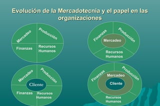 EEvvoolluucciióónn ddee llaa MMeerrccaaddootteeccnniiaa yy eell ppaappeell eenn llaass 
oorrggaanniizzaacciioonneess 
Mercadeo 
Recursos 
Finanzas Humanos 
Finanzas 
Producción 
Mercadeo 
Recursos 
Humanos 
Mercadeo 
Producción 
Cliente 
Finanzas Recursos 
Humanos 
Mercadeo 
Cliente 
Finanzas 
Producción 
Recursos 
Humanos 
Producción 
 