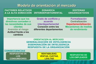 Modelo ddee oorriieennttaacciióónn aall mmeerrccaaddoo 
FACTORES RELATIVOS 
A LA ALTA DIRECCIÓN 
DINAMICA 
INTERDEPARTAMENTAL 
SISTEMAS 
ORGANIZATIVOS 
Importancia que los 
directivos conceden a 
las necesidades de sus 
clientes 
Aversión al riesgo 
Actitud frente a los 
cambios 
Grado de conflicto y 
acuerdo 
interdepartamental 
Conexión entre los 
diferentes departamentos 
Formalización 
Centralización 
Departamentalización 
Mecanismos de medida 
de rendimiento 
ORIENTACION AL MERCADO 
GENERALIZACIÓN DE INTELIGENCIA 
DISEMINACIÓN DE INTELIGENCIA 
RESPUESTA DE LA ORGANIZACIÓN 
CONSECUENCIAS 
RESPUESTAS DE 
LOS 
CONSUMIDORES 
RENTABILIDAD, 
VENTAS, CUOTAS, 
LEALTAD 
RESPUESTAS DE 
LOS EMPLEADOS 
 