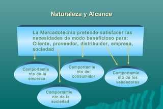 NNaattuurraalleezzaa yy AAllccaannccee 
La Mercadotecnia pretende satisfacer las 
necesidades de modo beneficioso para: 
Cliente, proveedor, distribuidor, empresa, 
sociedad 
Comportamie 
nto del 
consumidor 
Comportamie 
nto de los 
vendedores 
Comportamie 
nto de la 
empresa 
Comportamie 
nto de la 
sociedad 
 