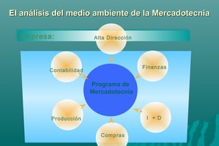 EEll aannáálliissiiss ddeell mmeeddiioo aammbbiieennttee ddee llaa MMeerrccaaddootteeccnniiaa 
EEmmpprreessaa:: 
Programa de 
Mercadotecnia 
Contabilidad 
Alta Dirección 
Compras 
Producción 
Finanzas 
I + D 
 