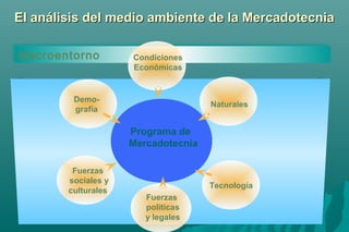 El análisis del medio aammbbiieennttee ddee llaa MMeerrccaaddootteeccnniiaa 
MMaaccrrooeennttoorrnnoo 
Programa de 
Mercadotecnia 
Demo-grafía 
Condiciones 
Económicas 
Fuerzas 
políticas 
y legales 
Fuerzas 
sociales y 
culturales 
Naturales 
Tecnología 
 
