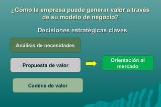 ¿Cómo la empresa puede ggeenneerraarr vvaalloorr aa ttrraavvééss 
ddee ssuu mmooddeelloo ddee nneeggoocciioo?? 
DDeecciissiioonneess eessttrraattééggiiccaass ccllaavveess 
Análisis de necesidades 
Propuesta de valor 
Cadena de valor 
Orientación al 
mercado 
 