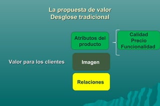 LLaa pprrooppuueessttaa ddee vvaalloorr 
DDeessgglloossee ttrraaddiicciioonnaall 
VVaalloorr ppaarraa llooss cclliieenntteess 
Atributos del 
producto 
Imagen 
Relaciones 
Calidad 
Precio 
Funcionalidad 
 
