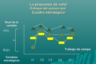 LLaa pprrooppuueessttaa ddee vvaalloorr 
EEnnffooqquuee ddeell ooccééaannoo aazzuull 
CCuuaaddrroo eessttrraattééggiiccoo 
VI V2 V3 V4 VI 
Nivel de la 
variable 
Alto 
Bajo 
Variables 
estratégicas 
Trabajo de campo 
 