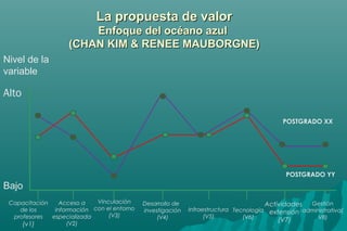 LLaa pprrooppuueessttaa ddee vvaalloorr 
EEnnffooqquuee ddeell ooccééaannoo aazzuull 
((CCHHAANN KKIIMM && RREENNEEEE MMAAUUBBOORRGGNNEE)) 
Nivel de la 
variable 
Alto 
Bajo 
Capacitación 
de los 
profesores 
(v1) 
Acceso a 
información 
especializada 
(V2) 
Vinculación 
con el entorno 
(V3) 
Desarrollo de 
investigación 
(V4) 
Infraestructura 
(V5) 
Tecnología 
(V6) 
POSTGRADO XX 
POSTGRADO YY 
Actividades 
extensión 
(V7) 
Gestión 
administrativa( 
V8) 
 