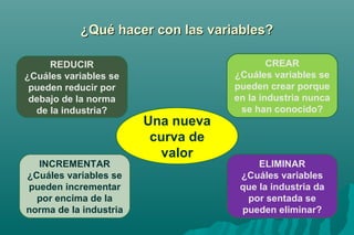 ¿QQuuéé hhaacceerr ccoonn llaass vvaarriiaabblleess?? 
Una nueva 
curva de 
valor 
REDUCIR 
¿Cuáles variables se 
pueden reducir por 
debajo de la norma 
de la industria? 
CREAR 
¿Cuáles variables se 
pueden crear porque 
en la industria nunca 
se han conocido? 
INCREMENTAR 
¿Cuáles variables se 
pueden incrementar 
por encima de la 
norma de la industria 
ELIMINAR 
¿Cuáles variables 
que la industria da 
por sentada se 
pueden eliminar? 
 