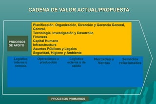CCAADDEENNAA DDEE VVAALLOORR AACCTTUUAALL//PPRROOPPUUEESSTTAA 
PROCESOS PRIMARIOS 
Logística 
interna o 
entrada 
Operaciones o 
producción 
Logística 
externa o de 
salida 
Mercadeo y 
Ventas 
Servicios 
relacionados 
PROCESOS 
DE APOYO 
Planificación, Organización, Dirección y Gerencia General, 
Control. 
Tecnología, Investigación y Desarrollo 
Finanzas 
Capital Humano 
Infraestructura 
Asuntos Públicos y Legales 
Seguridad, Higiene y Ambiente 
