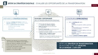 12
Copyright Beijaflore Group
DIGITAL
BÂTIR UNE STRATÉGIE DE TRANSFORMATION
EN ACCORD AVEC LES OBJECTIFS
DE LA MARQUE & SON ADN
PRÉPARER SA STRATÉGIE DIGITALE
 Décliner la stratégie de marque & définir les
objectifs recherchés sur ces nouveaux canaux
 Définir le positionnement de la marque
- Cohérence de la marque
- Concurrence
- Adaptation au nouvel écosystème
EVALUER L’OPPORTUNITÉ
DE LA TRANSFORMATION DIGITALE
 Dresser l’état des lieux de l’existant
& la maturité des initiatives digitales
 Définir les impacts de la transformation
sur l’organisation
 Evaluer les opportunités de développement
de nouveaux Services & Apps
 Construire les busines models de chaque initiative
- Définir la cible & qualifier les gains
(image/notoriété, leads /ventes)
- Respecter l’enveloppe budgétaire allouée pour
définir la force de frappe de chaque levier
CONSTRUIRE L’OFFRE DIGITALE
 Bâtir le marketing mix digital
- Produit :
profondeur de gamme, éditions spéciales
- Prix :
positionnement prix vs. concurrence,
vs. canaux physiques
- Distribution: les canaux digitaux sont-ils de
nouveaux canaux?
- Promotion : Comment définir les synergies
online vs. offline
 Evaluer & prioriser les initiatives digitales
 Définition des objectifs & du positionnement
de la marque sur les différents canaux digitaux
 Etude de l’existant & définition de la cible
 Etude d’opportunité sur de nouveaux services & apps
 Construction des business models
 Priorisation des projets au regard du ROI
 Définition du mix produit digital
NOUSVOUS
ACCOMPAGNONS BÂTIR SA STRATÉGIE DIGITALE : EVALUER LES OPPORTUNITÉS DE LA TRANSFORMATION
 