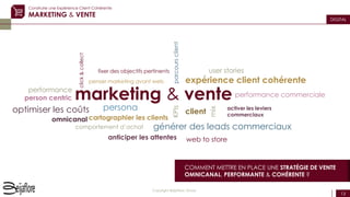 13
Copyright Beijaflore Group
DIGITAL
COMMENT METTRE EN PLACE UNE STRATÉGIE DE VENTE
OMNICANAL, PERFORMANTE & COHÉRENTE ?
Construire une Expérience Client Cohérente
MARKETING & VENTE
marketing & vente
client
expérience client cohérente
cartographier les clients
anticiper les attentes
person centric
comportement d’achat
persona
user stories
générer des leads commerciaux
activer les leviers
commerciaux
performance
fixer des objectifs pertinents
penser marketing avant web
KPIs
optimiser les coûts
parcoursclient
performance commerciale
click&collect
web to store
mix
omnicanal
 
